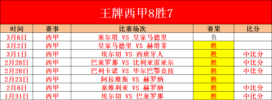 巴塞罗那连,胜势头不减,与皇马分差,澳门威尼斯人官网,澳门威尼斯人在线,澳门威尼斯人平台,澳门威尼斯人中国